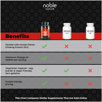 نوبل نيتشر، جينسنغ باناكس أحمر كوري نقي - 120 كبسولة نباتية - جينسنوسيدات عالية القوة - مسحوق مستخلص جذر الجينسنغ للطاقة والفعالية والقوة والحيوية والتركيز للرجال والنساء